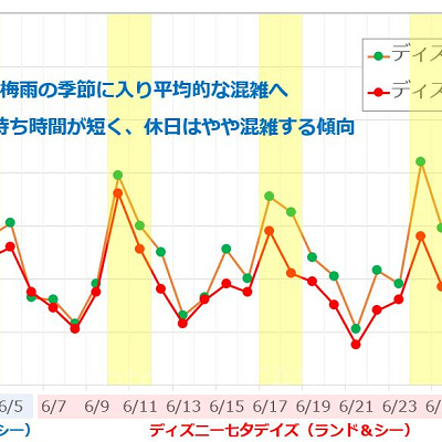 2018年6月ディズニー混雑予想