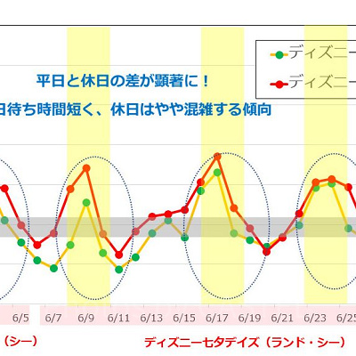 6月のディズニー混雑予想グラフ