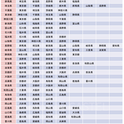 隣接都道府県の一覧