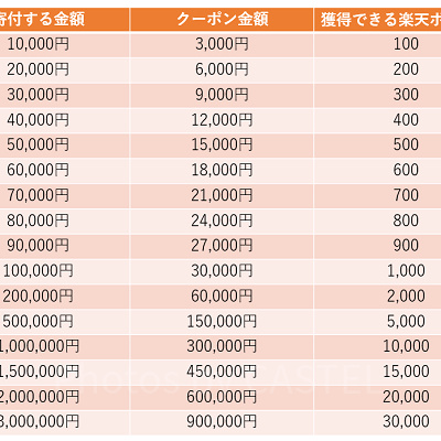 千葉県浦安市ふるさと納税の返礼品「楽天トラベルクーポン返礼品」一覧