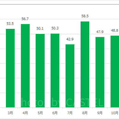 マーメイドラグーンシアターの月別平均待ち時間