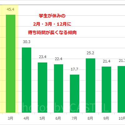 スターツアーズ：ザ・アドベンチャーズ・コンティニューの月別平均待ち時間