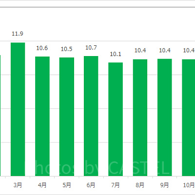 キャラバンカルーセルの月別平均待ち時間