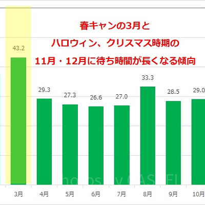 ピーターパン空の旅の月別平均待ち時間