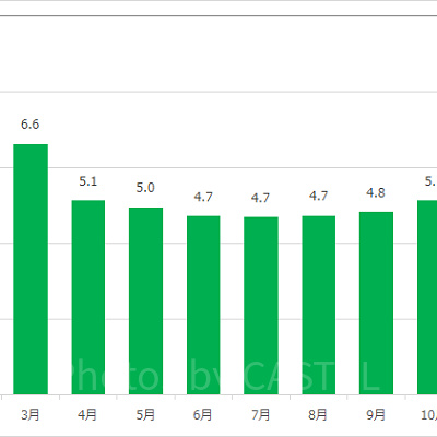 トムソーヤ島いかだの月別平均待ち時間（コロナ前のデータを元に作成）