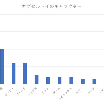 ディズニーカプセルトイでのキャラクター別登場回数