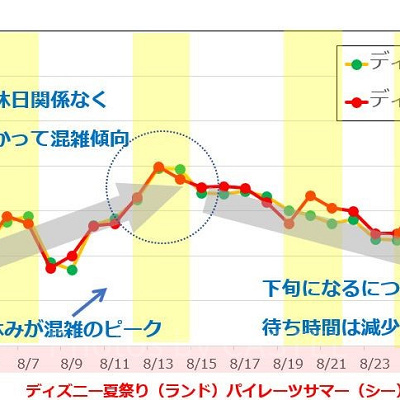 お盆休みディズニー：お盆休みの混雑は！？