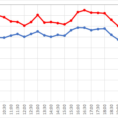 “サルードス・アミーゴス！” グリーティングドックの1日の待ち時間の推移