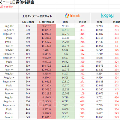 上海ディズニー1デーチケット:チケットサイトごとの価格表(CASTEL調べ)