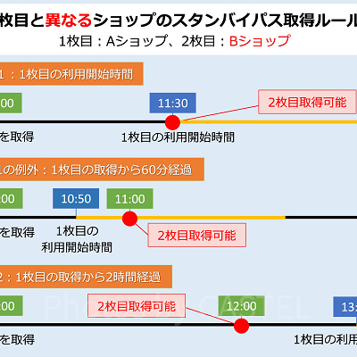 ショップのスタンバイパス：2枚目・2回目の取得ルール①