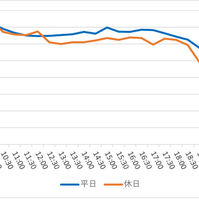 ソアリン：ファンタスティック・フライトの1日の待ち時間の推移（2023年2月）