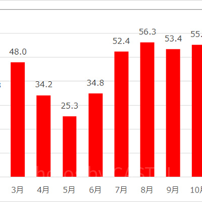 ターミネーター 2:3-Dの1年の待ち時間の推移（2016年）