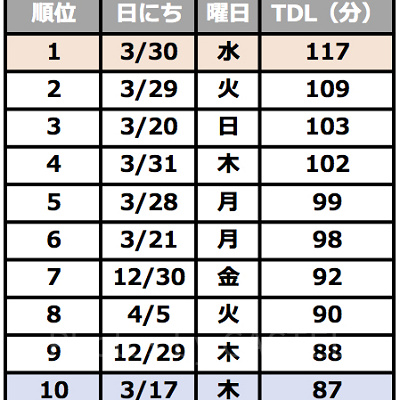 2016年のディズニーランド混雑度トップ10