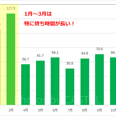 タワー・オブ・テラーの月別平均待ち時間