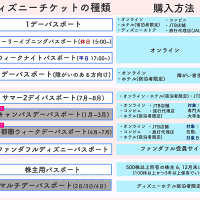 ディズニーチケットの種類と購入できる場所