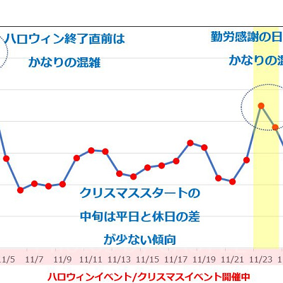 【USJ】2018年11月の平均待ち時間の推移