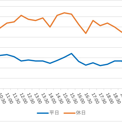 ビッグサンダー・マウンテンの待ち時間（2022年6月）