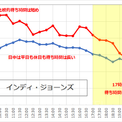 インディ・ジョーンズの待ち時間の推移
