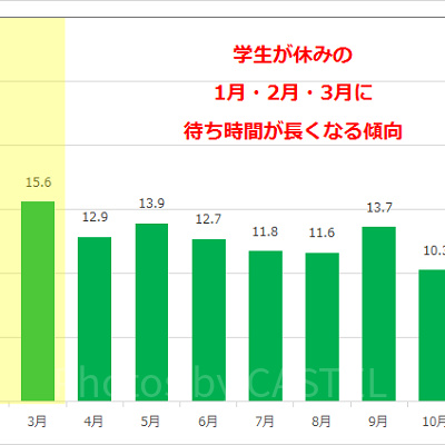 ウエスタンリバー鉄道の月別平均待ち時間