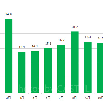 ワールプールの月別平均待ち時間