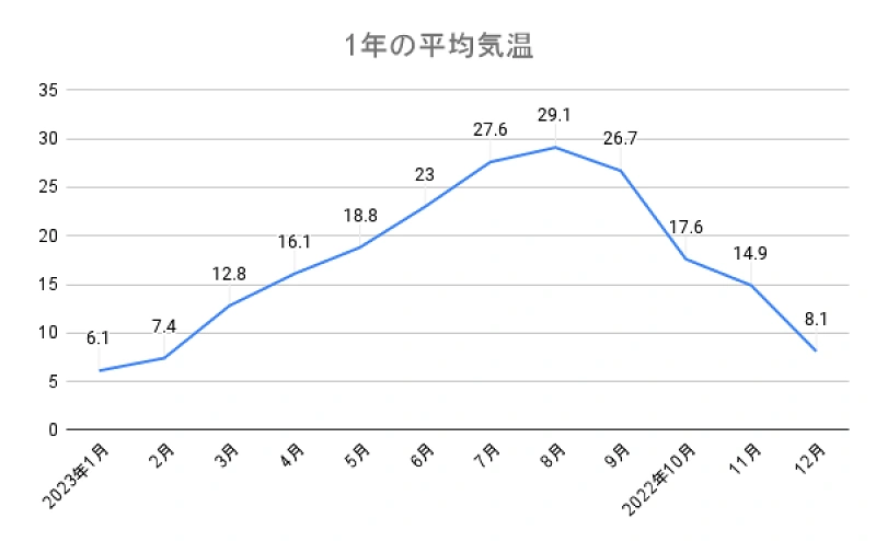 ディズニー ストア フード付きタオル 気温