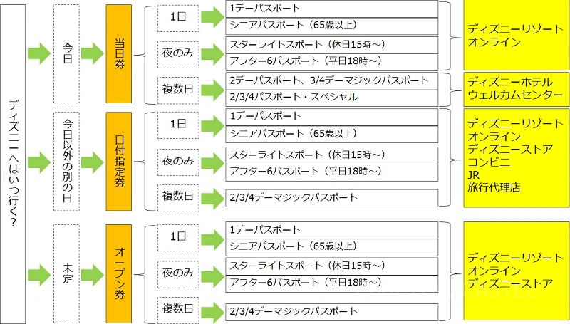 ディズニーパスポート料金＆種類まとめ！購入方法・前売り券・当日券・期間限定チケット情報