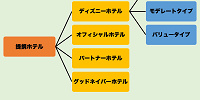 ディズニー周辺ホテルの種類| キャステル | CASTEL ディズニー情報
