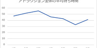 アトラクション全体の待ち時間を比較| キャステル | CASTEL ディズニー情報