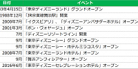東京ディズニーリゾート35年の歴史| キャステル | CASTEL ディズニー情報
