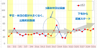 7月のUSJの平均待ち時間の推移| キャステル | CASTEL ディズニー情報