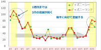 4月のディズニー混雑予想グラフ| キャステル | CASTEL ディズニー情報