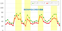 2018年10月のディズニーランド&ディズニーシーの平均待ち時間の推移| キャステル | CASTEL ディズニー情報