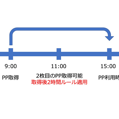 プライオリティパス：２時間ルール