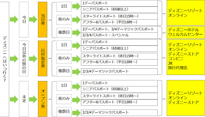 ディズニーパスポート料金 種類まとめ 購入方法 前売り券 当日券 期間限定チケット情報