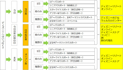 ディズニーパスポート料金 種類まとめ 購入方法 前売り券 当日券 期間限定チケット情報