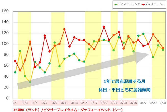 混雑予想 年2月のディズニーはミニー ピクサー 冬ダッフィーイベント 入試休みなど学生混雑に注意