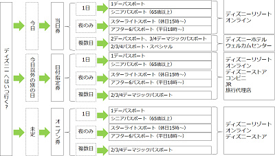 図解 ディズニーチケットまとめ 値段と購入方法 前売り 日付指定など種類を解説