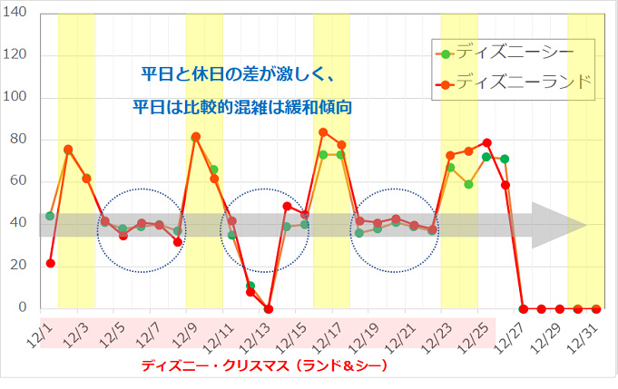 ディズニーの混雑 平日は本当に空いてるか検証してみた 平日限定の割引チケット情報も