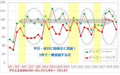 ディズニーの混雑 平日は本当に空いてるか検証してみた 平日限定の割引チケット情報も