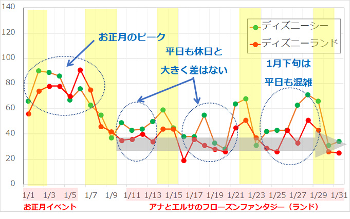 ディズニーの混雑 平日は本当に空いてるか検証してみた 平日限定の割引チケット情報も