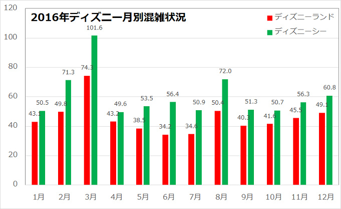 16年の月別ディズニー混雑グラフ キャステル Castel ディズニー情報