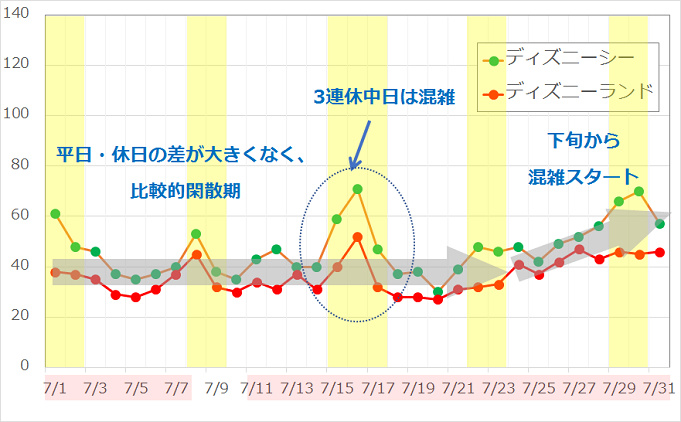 18 夏ディズニーの楽しみ方 7月 8月の混雑予想 持ち物と夏休み向けショー パレードまとめ