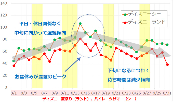 閑散期 繁忙期 ディズニーが混雑するのは何月 過去の待ち時間をもとに解説