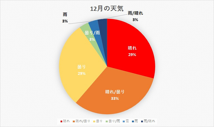 ディズニーランド 天気傾向まとめ 平均気温や服装もチェック