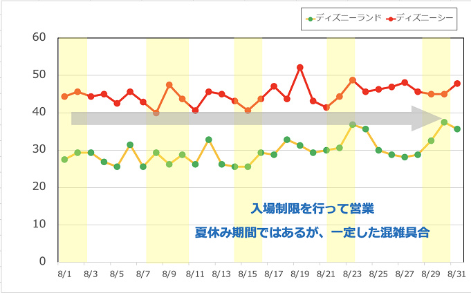 年8月のディズニーランド ディズニーシーの平均待ち時間の推移 キャステル Castel ディズニー情報