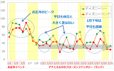 ディズニーの混雑 平日は本当に空いてるか検証してみた 平日限定の割引チケット情報も