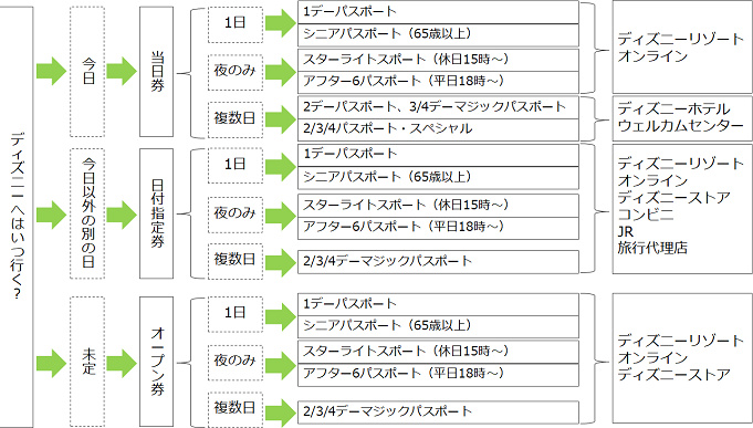 図解 ディズニーチケットまとめ 値段と購入方法 前売り 日付指定など種類を解説