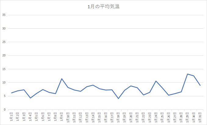 ディズニーランド 天気傾向まとめ 平均気温や服装もチェック