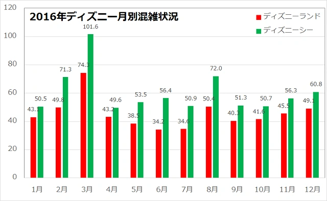 16年の月別ディズニー混雑グラフ キャステル Castel ディズニー情報