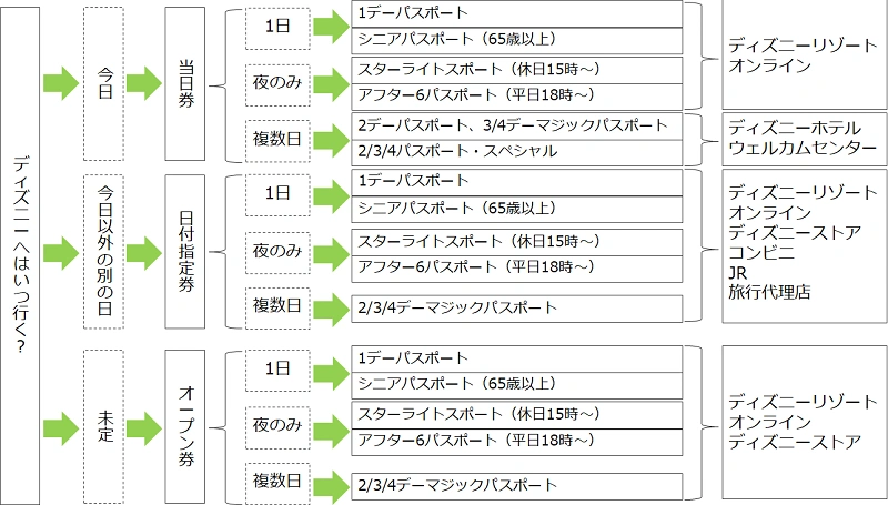 図解 ディズニーチケットまとめ 値段と購入方法 前売り 日付指定など種類を解説 図解 ディズニーチケットまとめ 値段と購入方法 前売り 日付指定など種類を解説